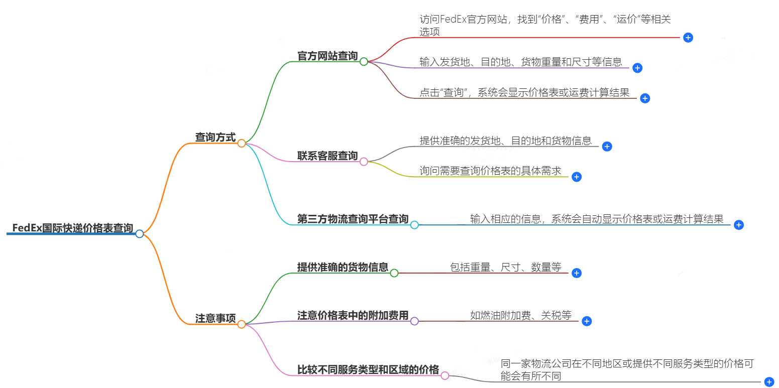 FedEx國際快遞怎么查詢價格表