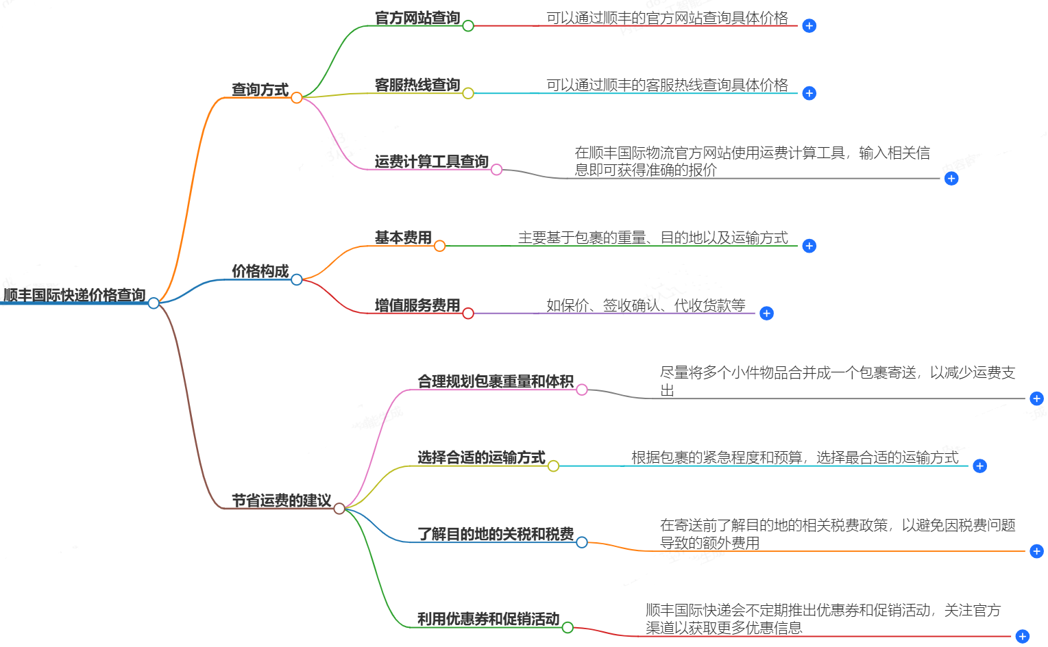 順豐國際快遞怎么查詢價格表