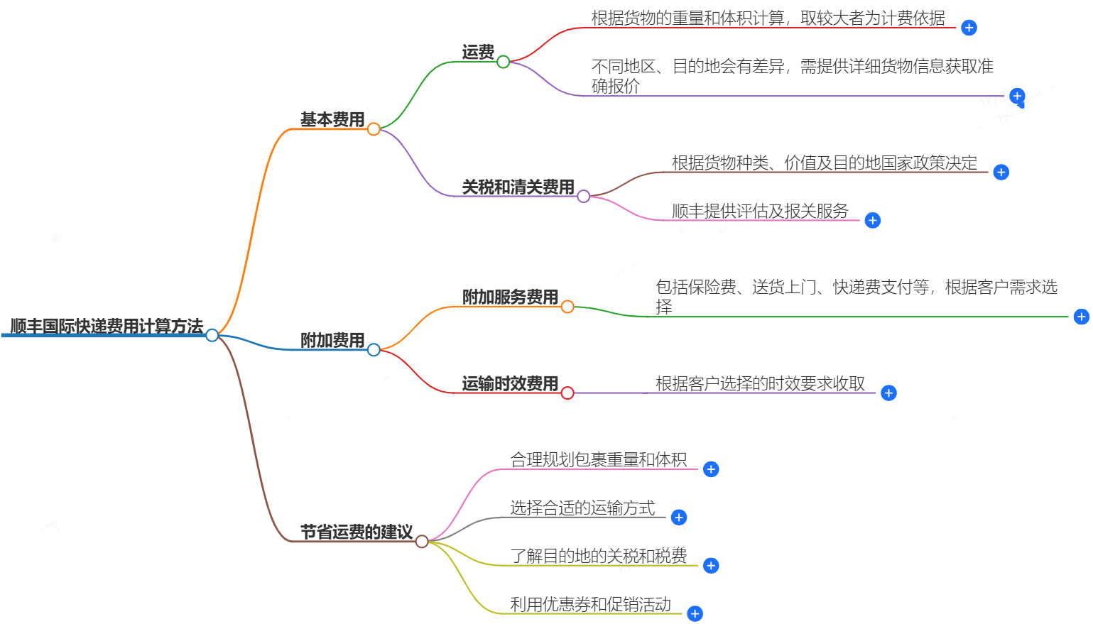 順豐國際快遞費(fèi)用計(jì)算方法-如何準(zhǔn)確計(jì)算順豐國際快遞費(fèi)用