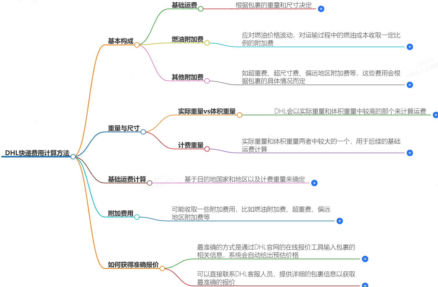 DHL快遞費(fèi)用計(jì)算方法-如何準(zhǔn)確計(jì)算DHL快遞費(fèi)用