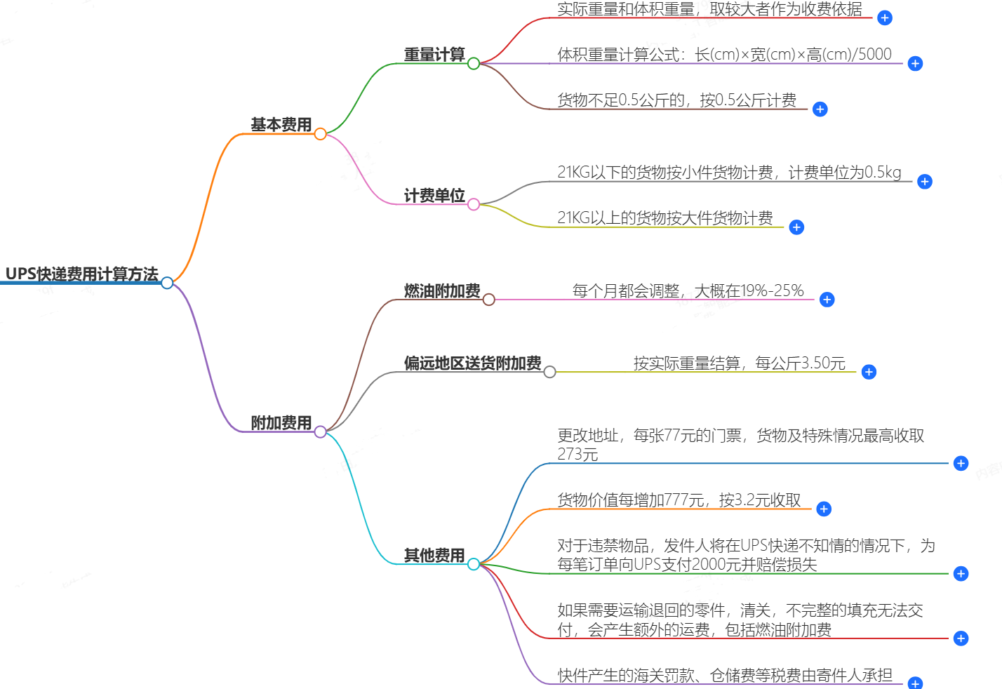 UPS快遞費(fèi)用計(jì)算方法-如何準(zhǔn)確計(jì)算UPS快遞費(fèi)用