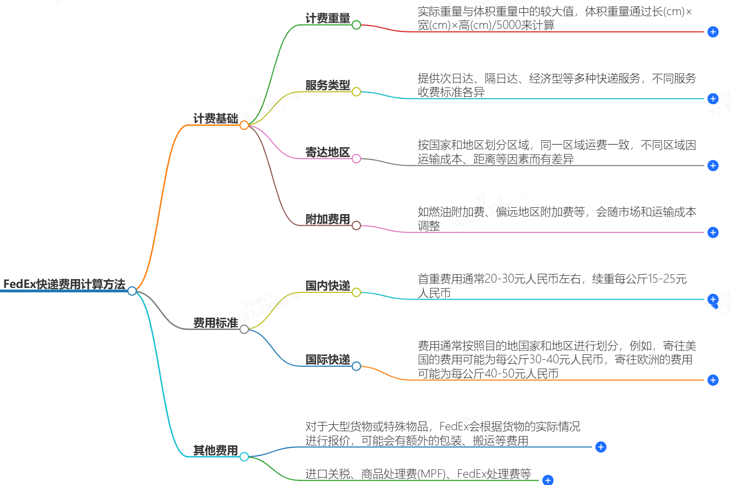 FedEx快遞費用