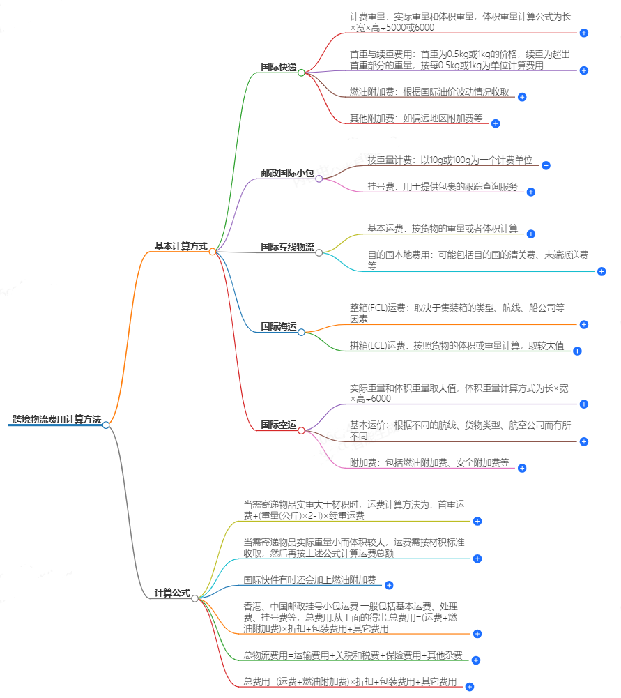 跨境物流費用