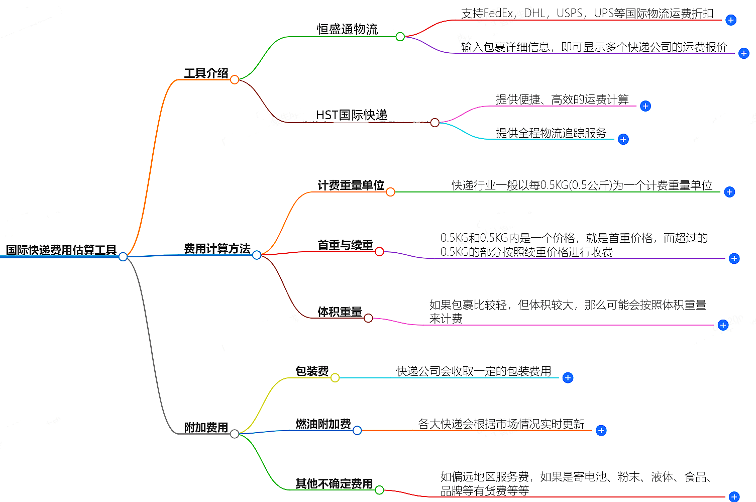 國際快遞費(fèi)用估算工具-免費(fèi)在線計(jì)算國際快遞費(fèi)用