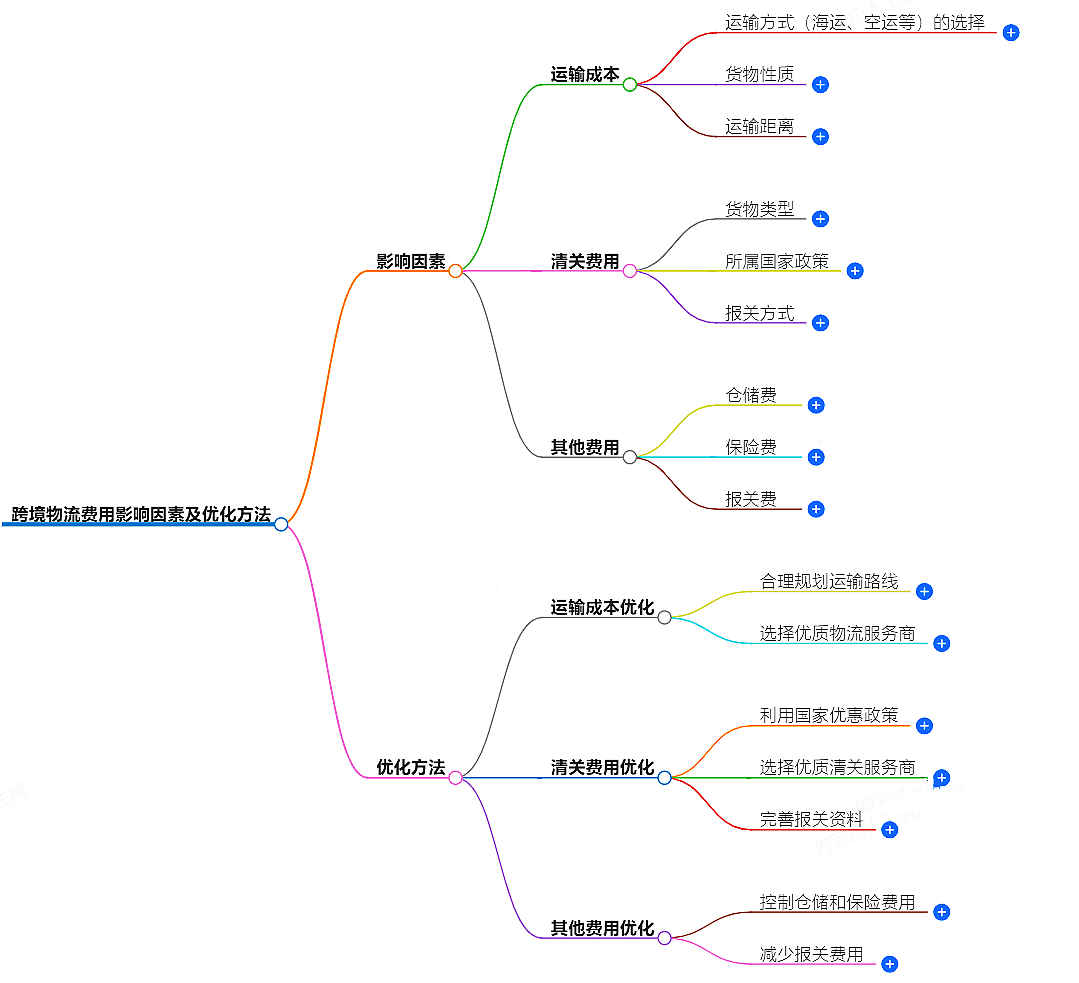 跨境物流費用影響因素及優化方法