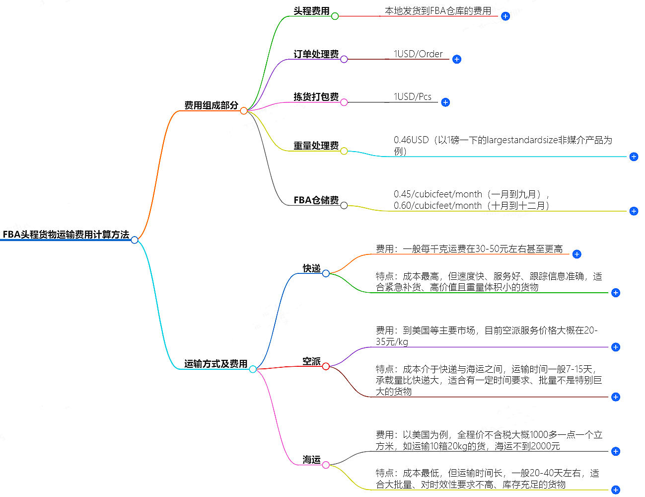 FBA頭程運費計算