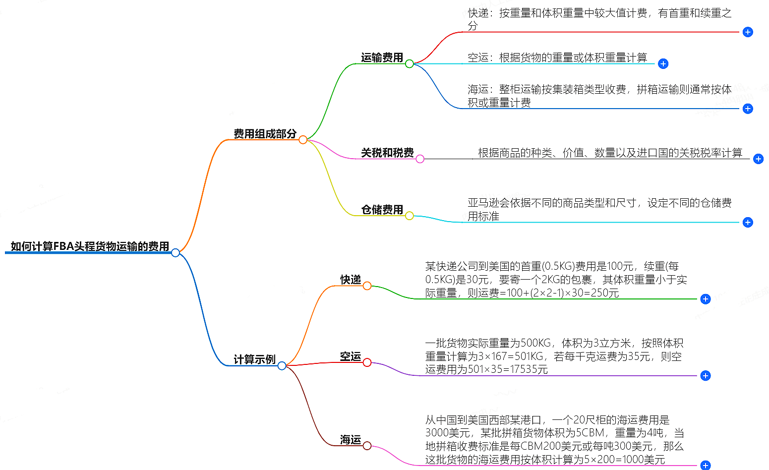 如何計算fba頭程貨物運輸的費用?舉例說明