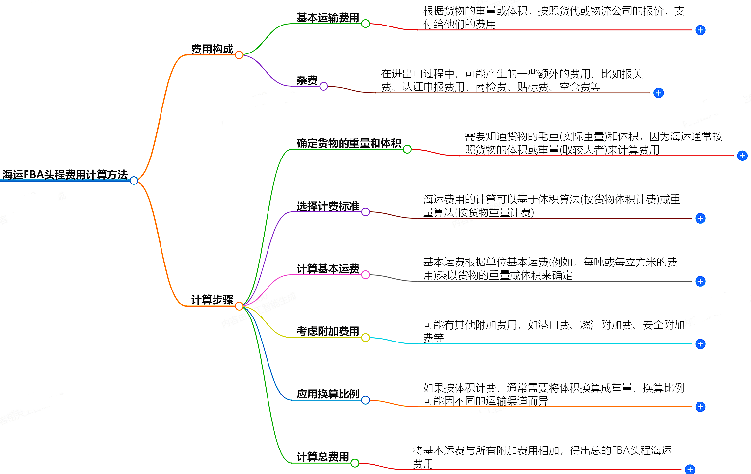 海運FBA頭程費用計算方法-詳解