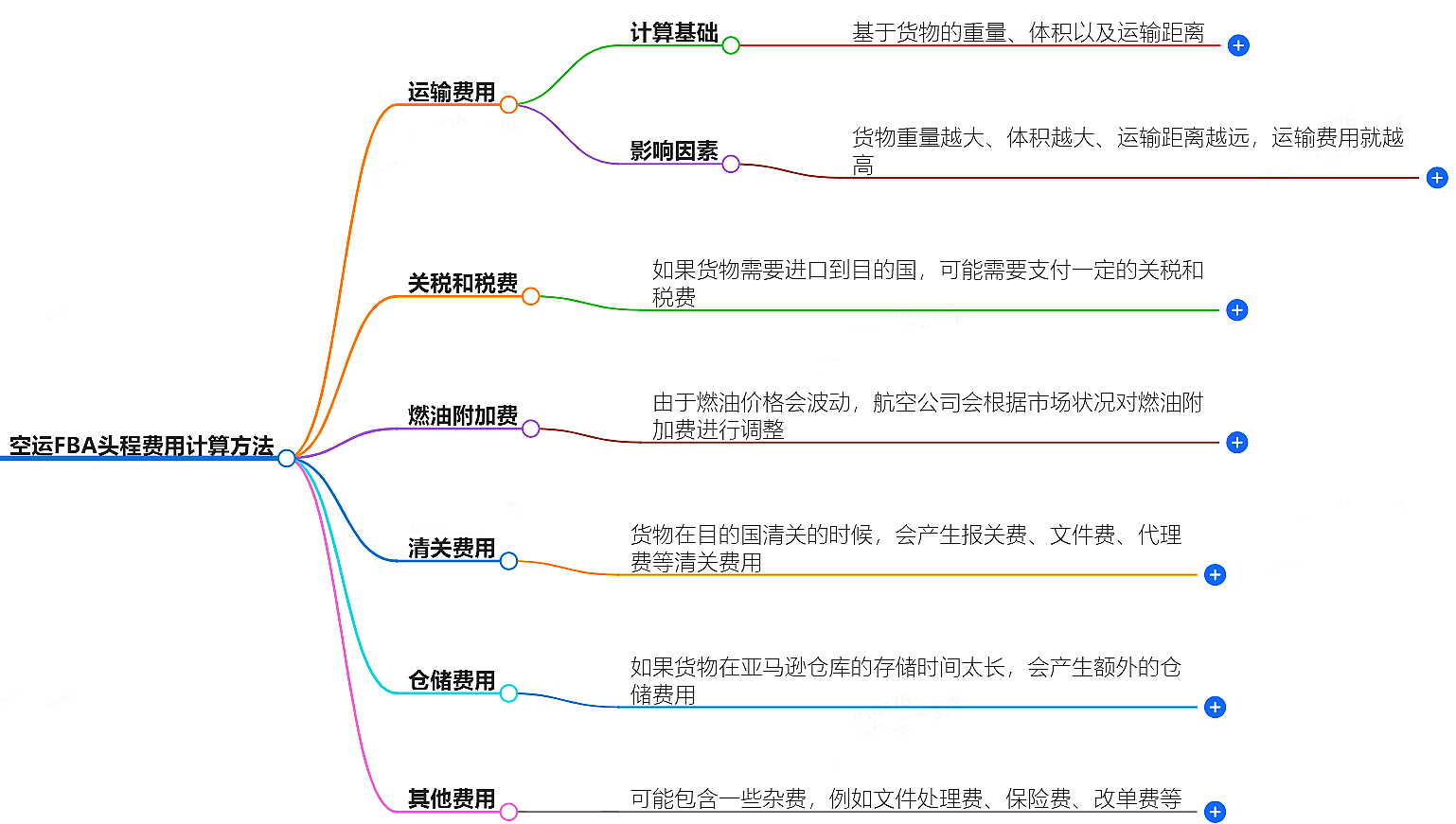 空運FBA頭程費用計算方法-詳解