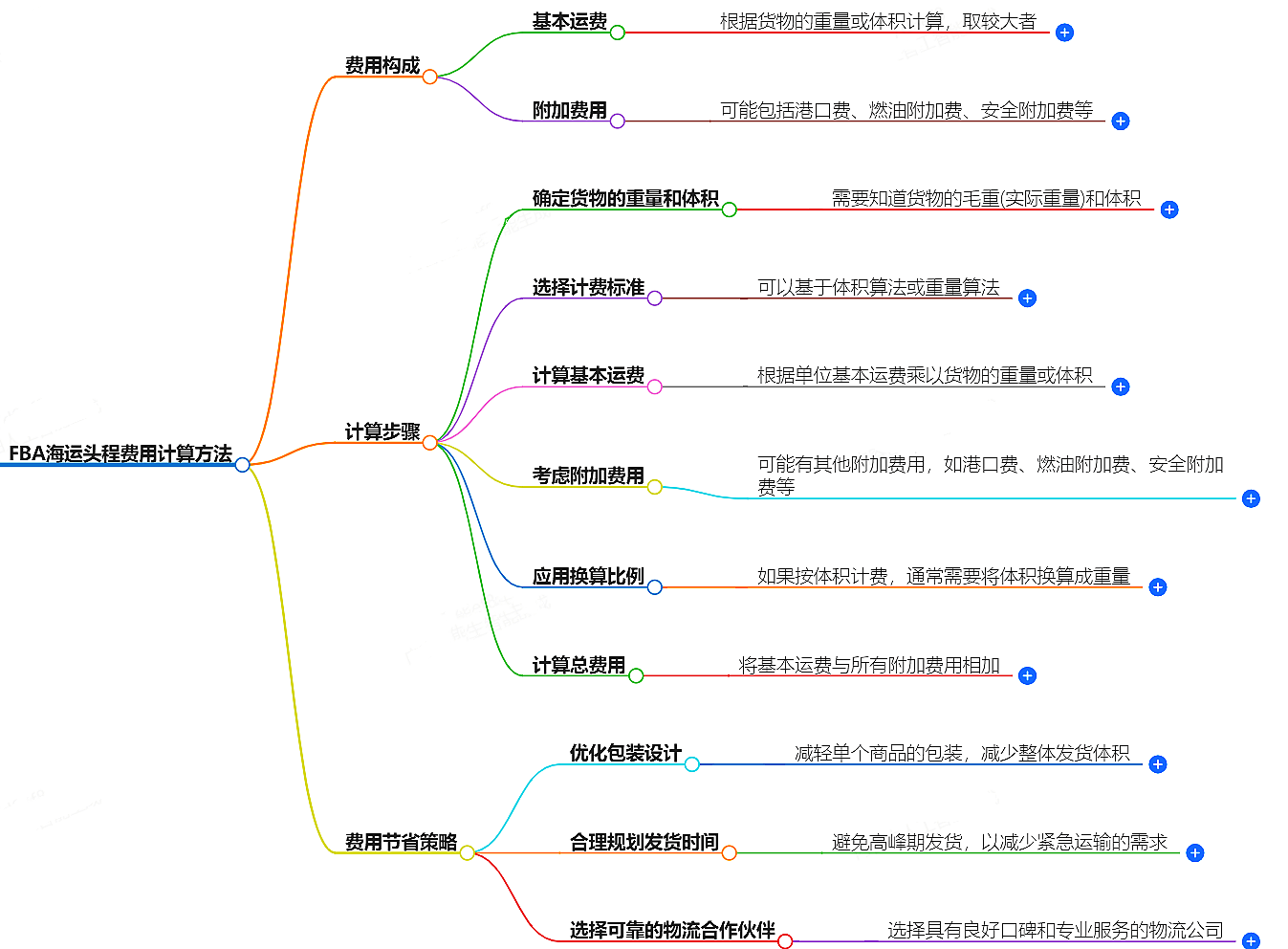 FBA海運頭程費用計算方法-常見問題解答