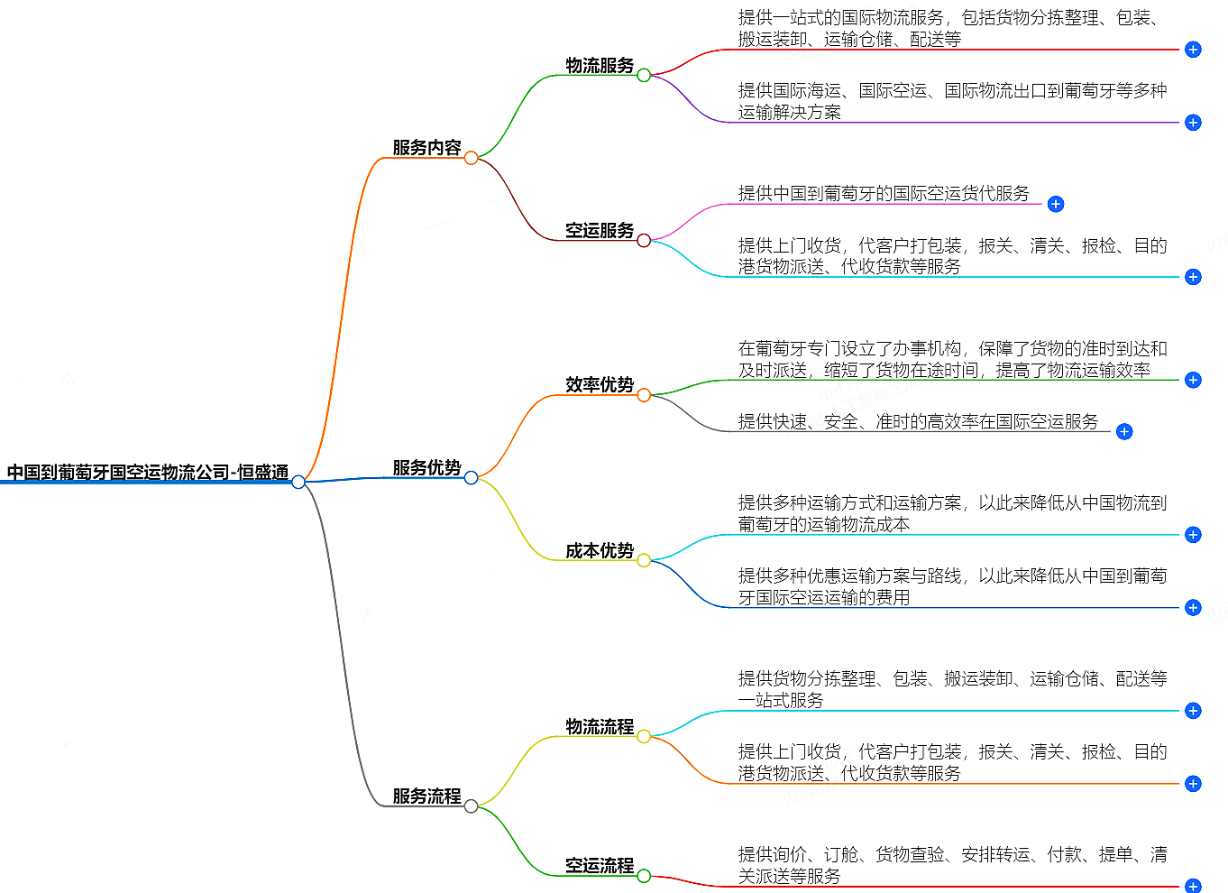 中國到葡萄牙空運