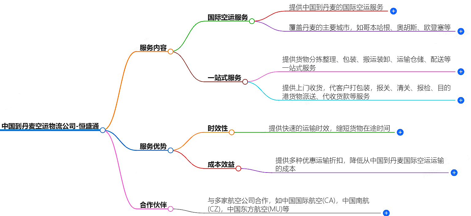 中國到丹麥空運物流公司-專業快捷的物流服務