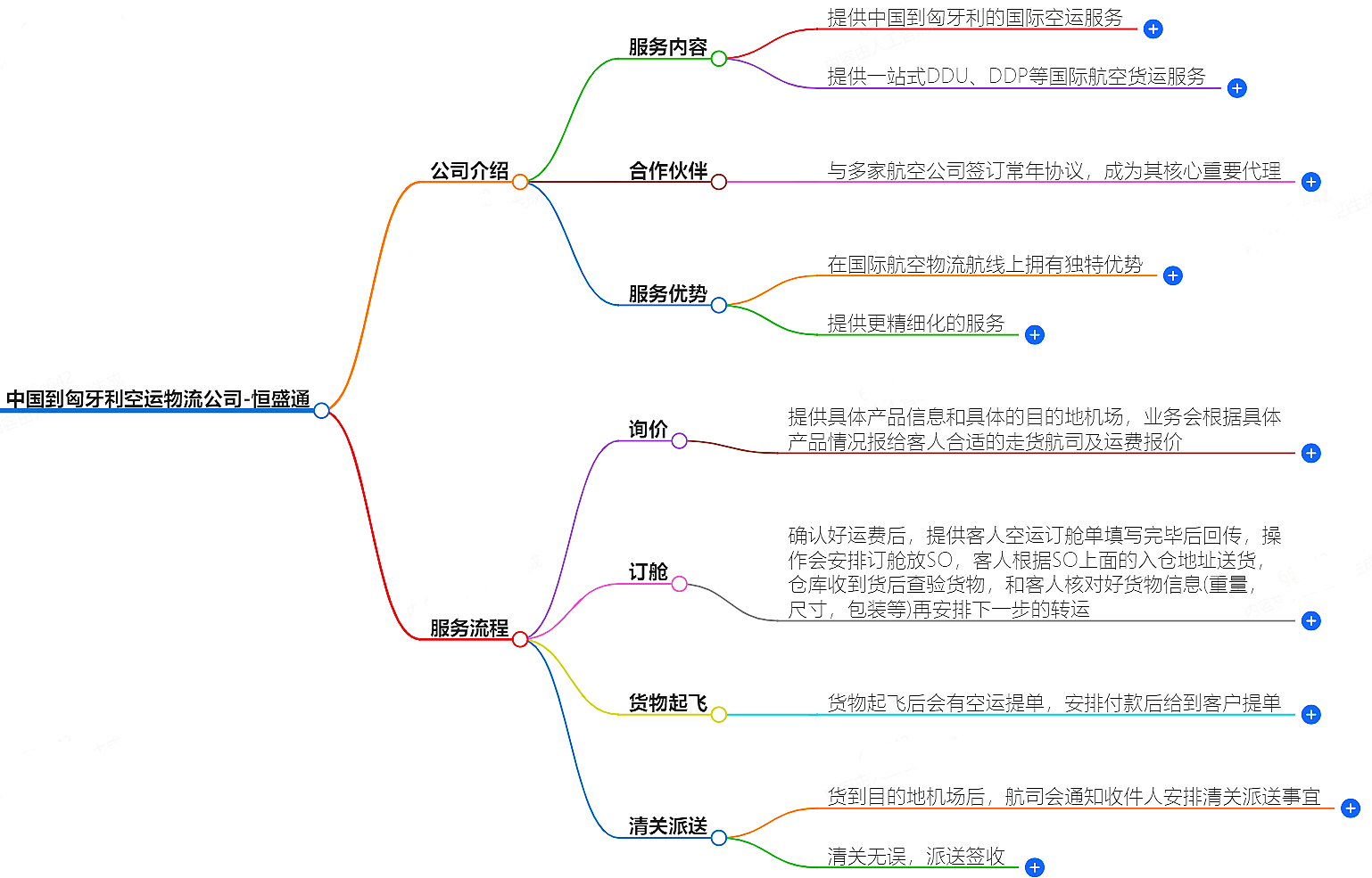 中國到匈牙利空運物流公司-專業快捷的物流服務