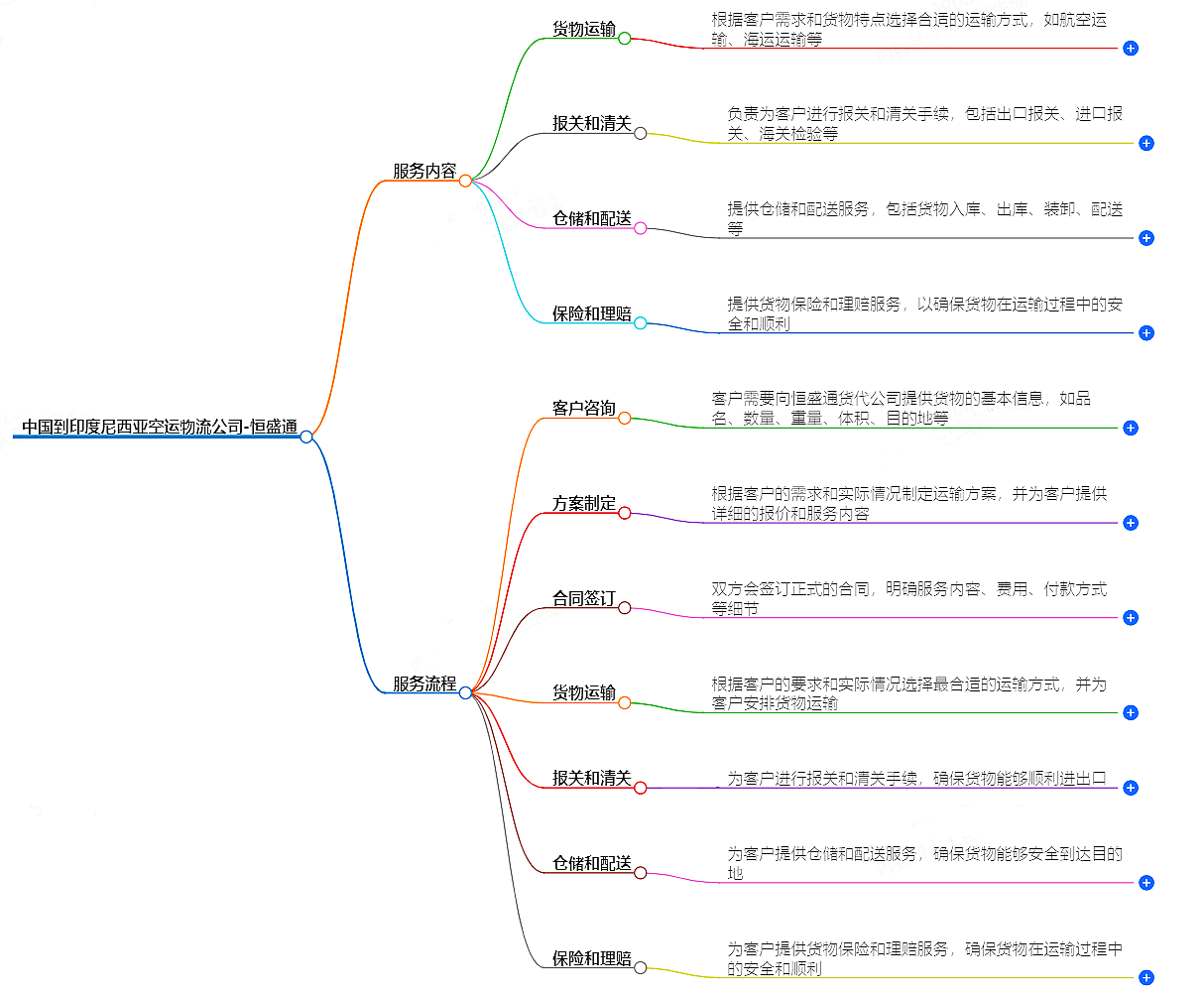 中國到印度尼西亞空運物流公司-專業快捷的物流服務