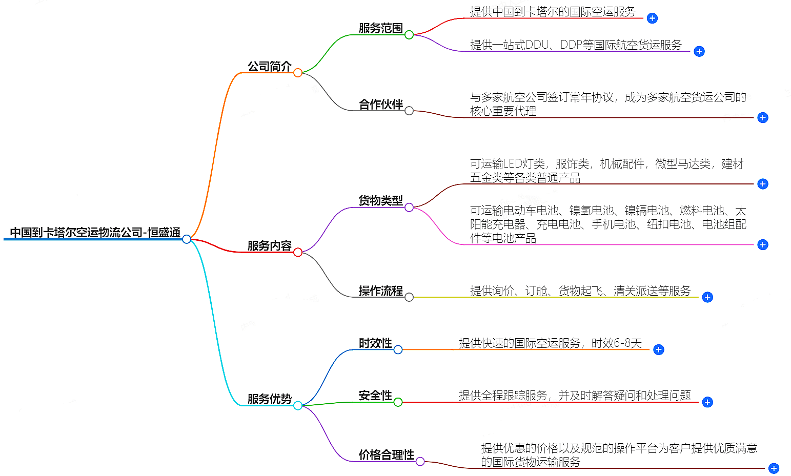 中國到卡塔爾空運物流公司-專業快捷的物流服務