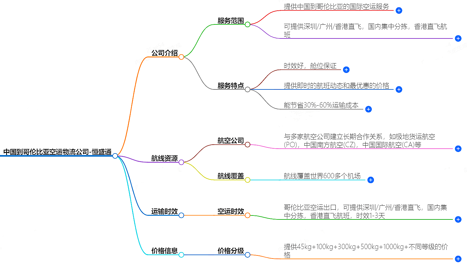 中國到哥倫比亞空運物流公司-專業快捷的物流服務