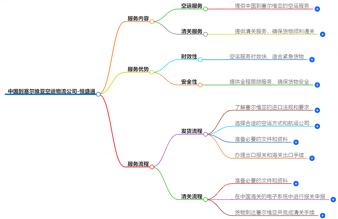 中國到塞爾維亞空運物流公司-專業(yè)快捷的物流服務