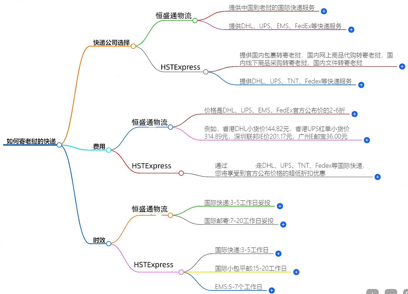 如何寄老撾的快遞？快遞公司選擇、費用、時效全解析