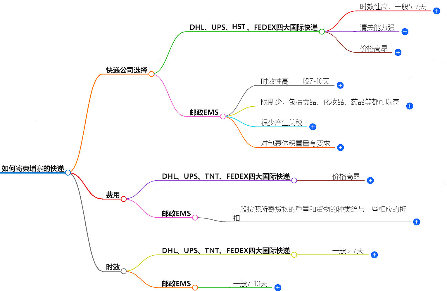 如何寄柬埔寨的快遞？快遞公司選擇、費用、時效全解析