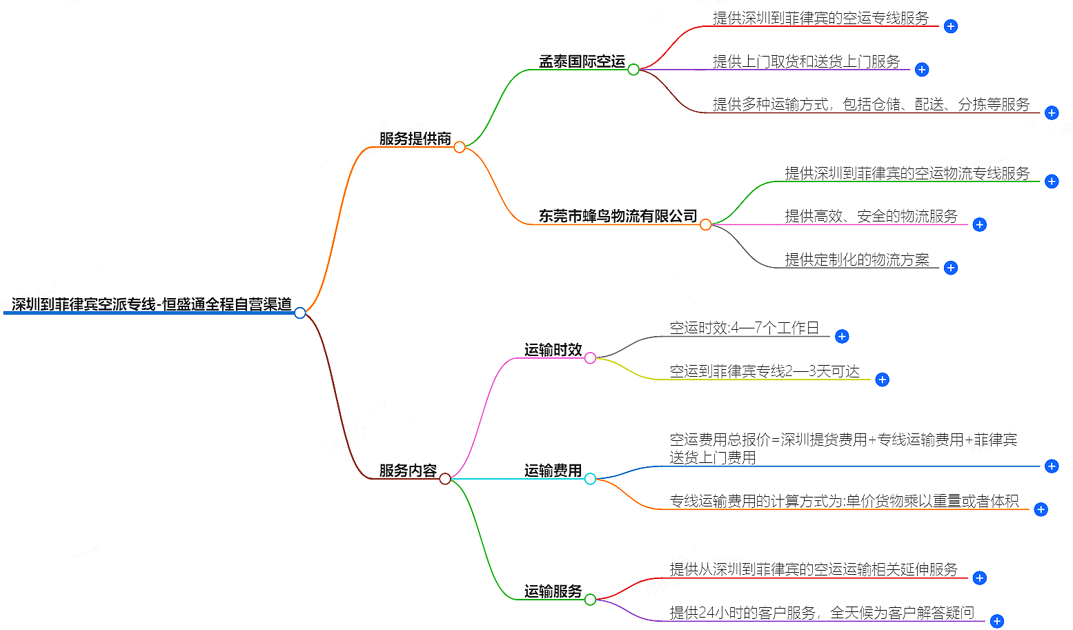 深圳到菲律賓空運