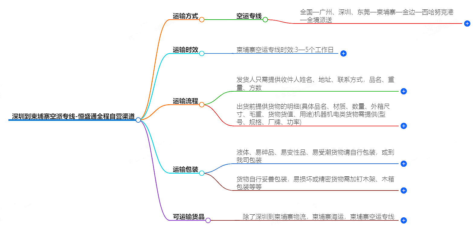 深圳到柬埔寨空運