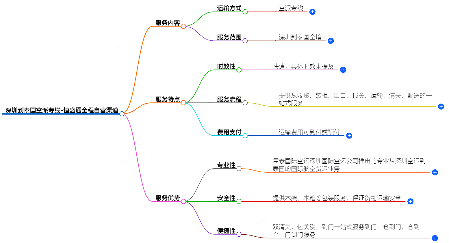 深圳到泰國空運