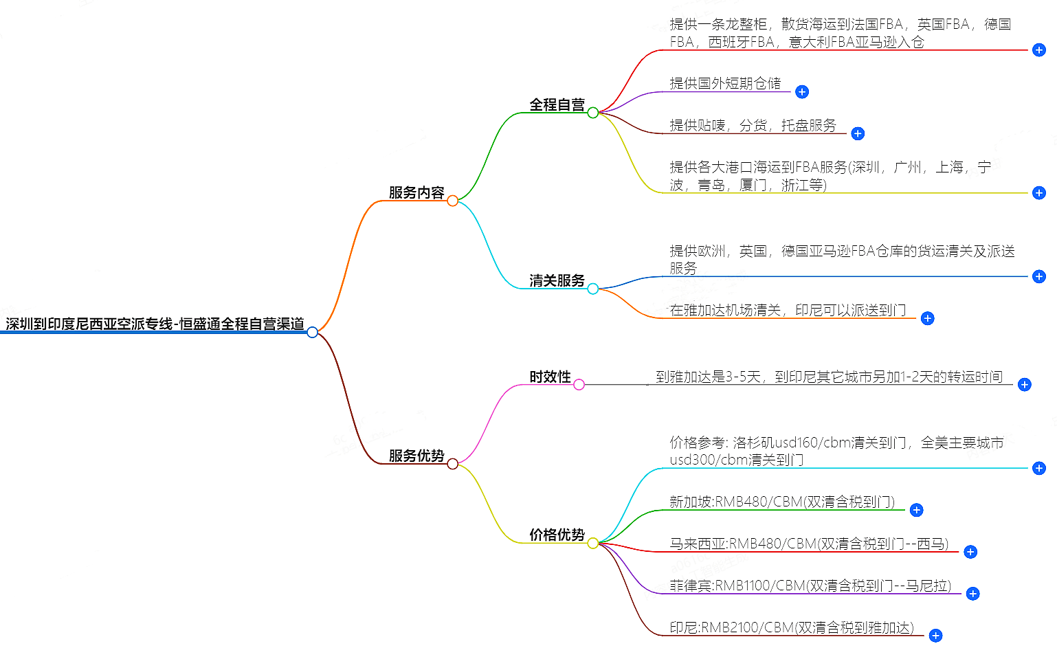 深圳到印度尼西亞空運