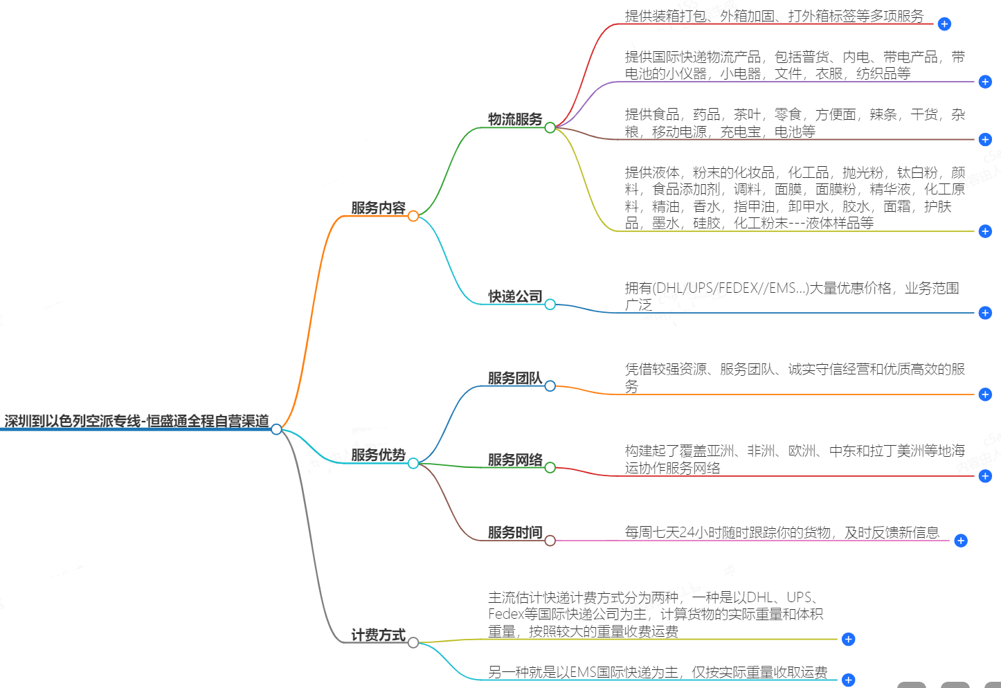 深圳到以色列空運