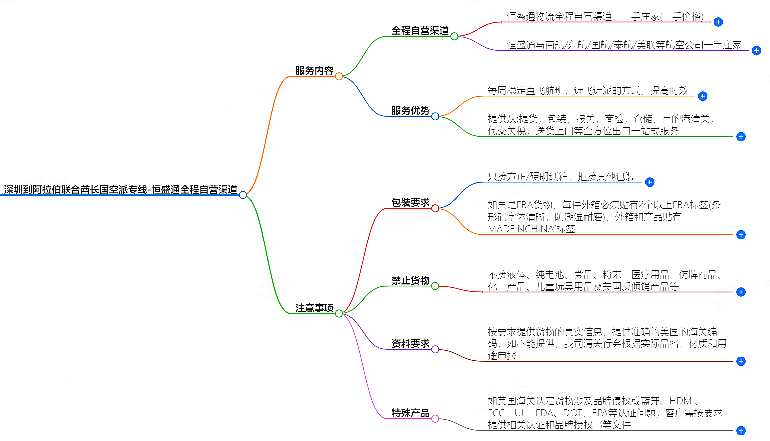 深圳到阿拉伯聯合酋長國空運