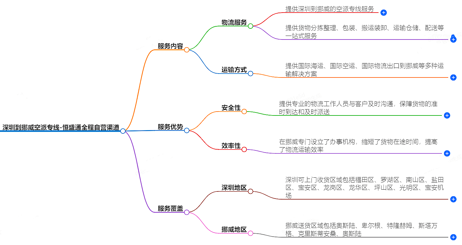 深圳到挪威空運