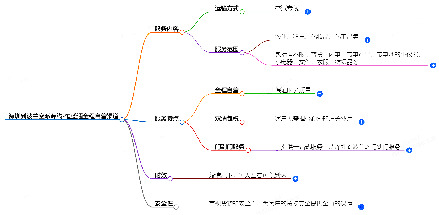 深圳到波蘭空運