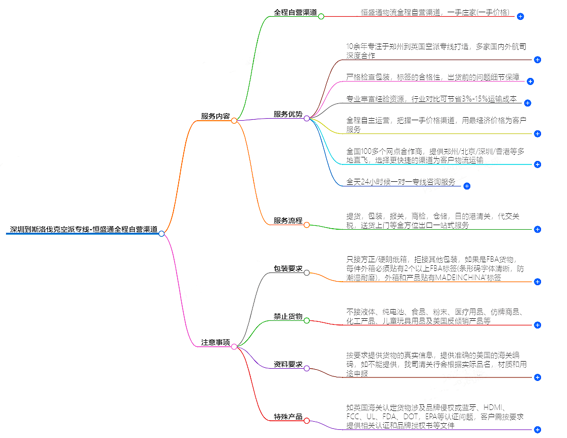 深圳到斯洛伐克空運