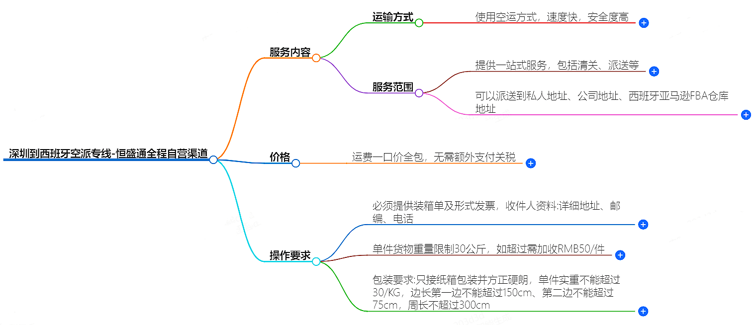 深圳到西班牙空運