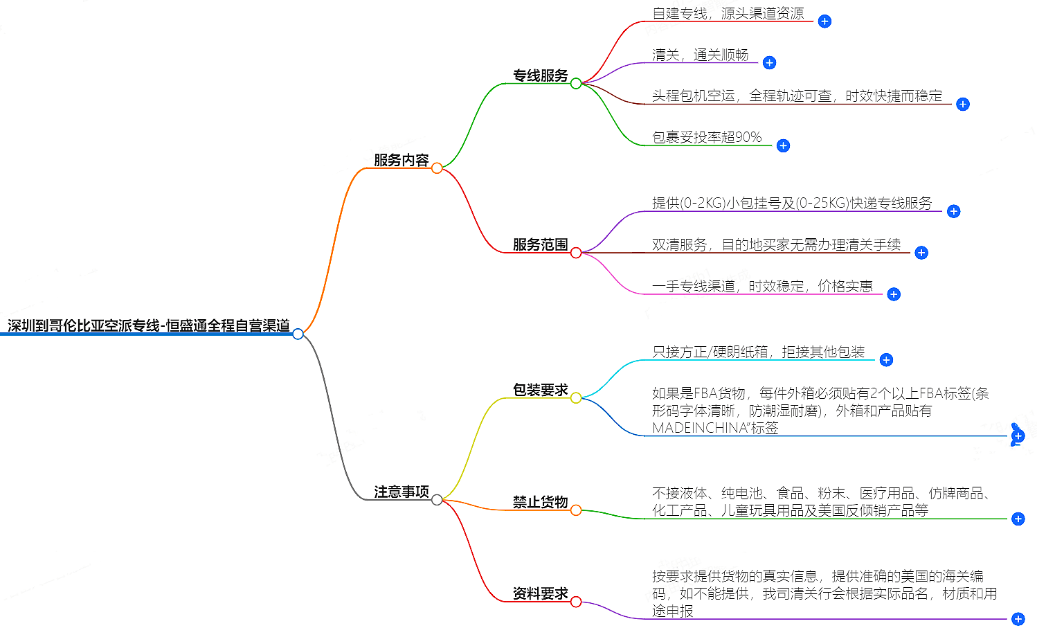 深圳到哥倫比亞空運(yùn)