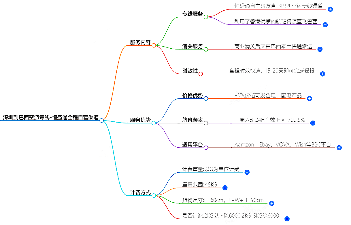 深圳到巴西空運