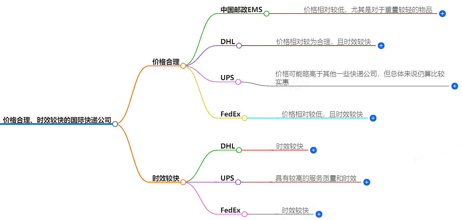 國際快遞