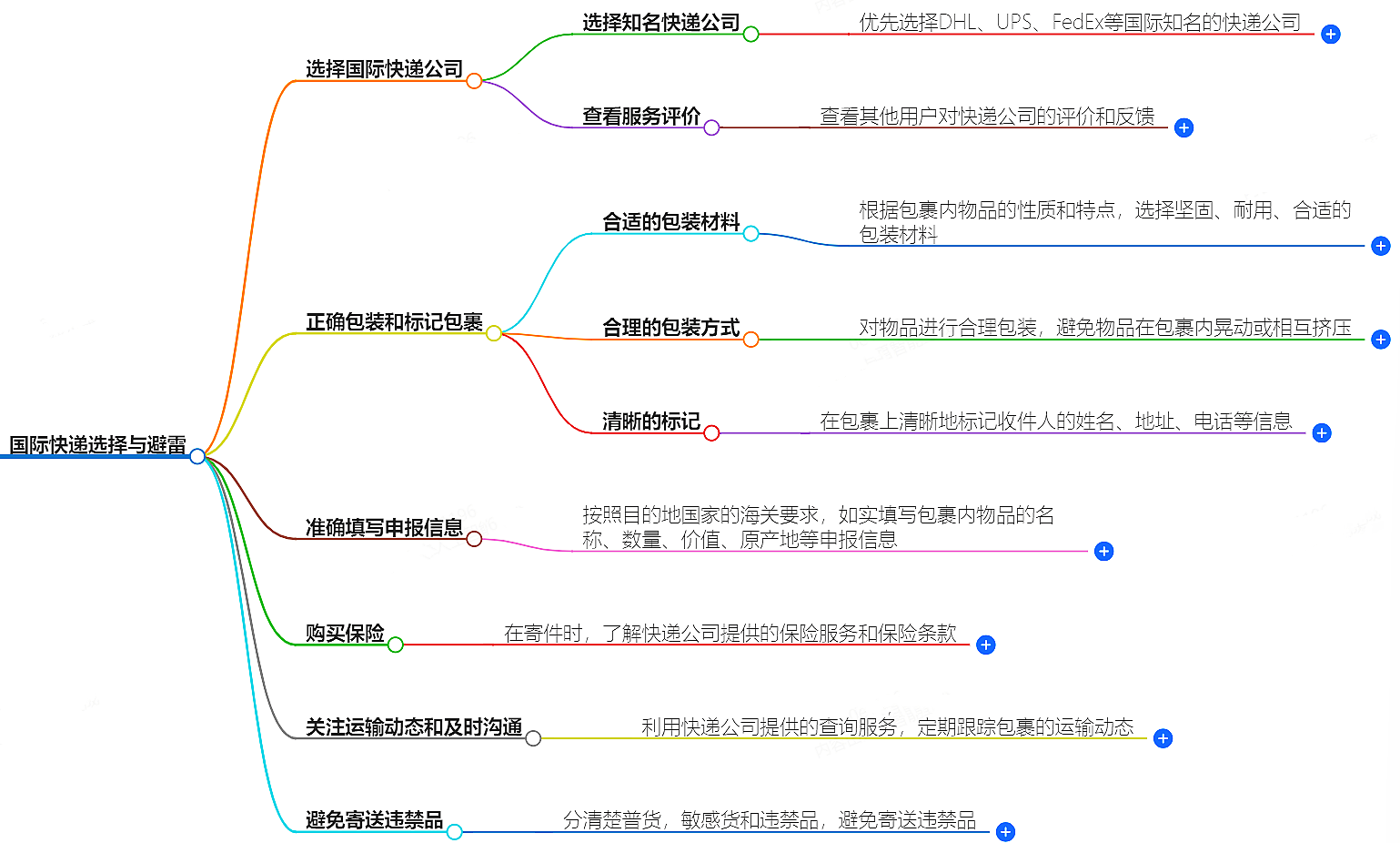 如何選擇國際快遞