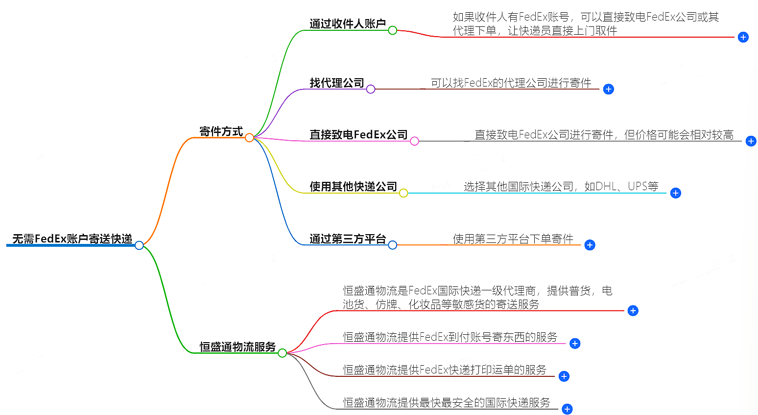 FedEx賬戶