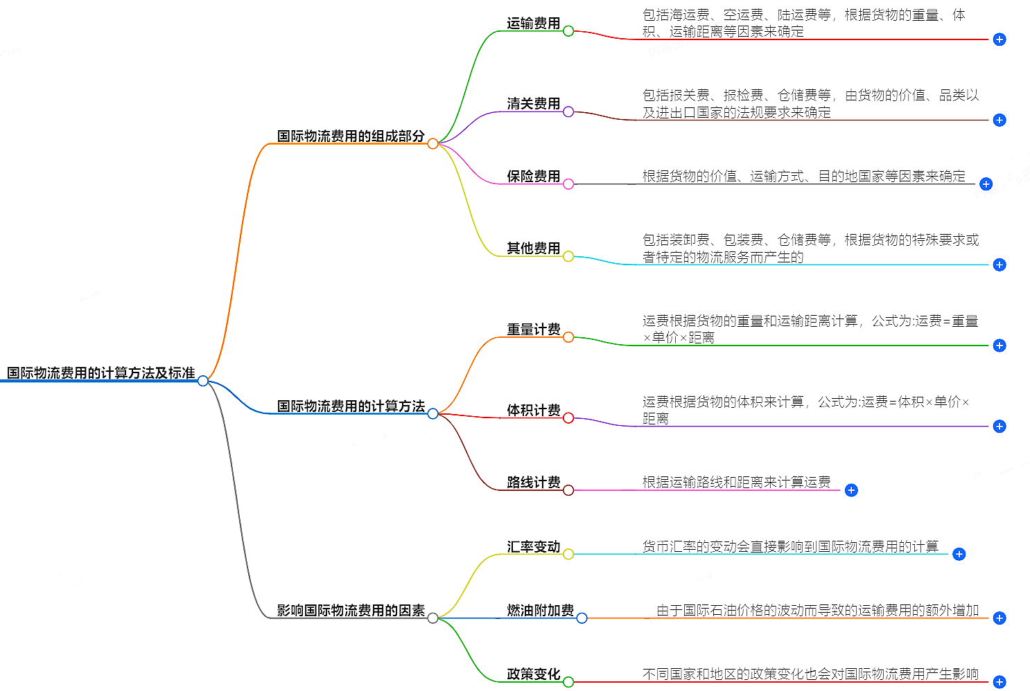 國際物流費用的計算方法及標準-了解國際物流費用計算