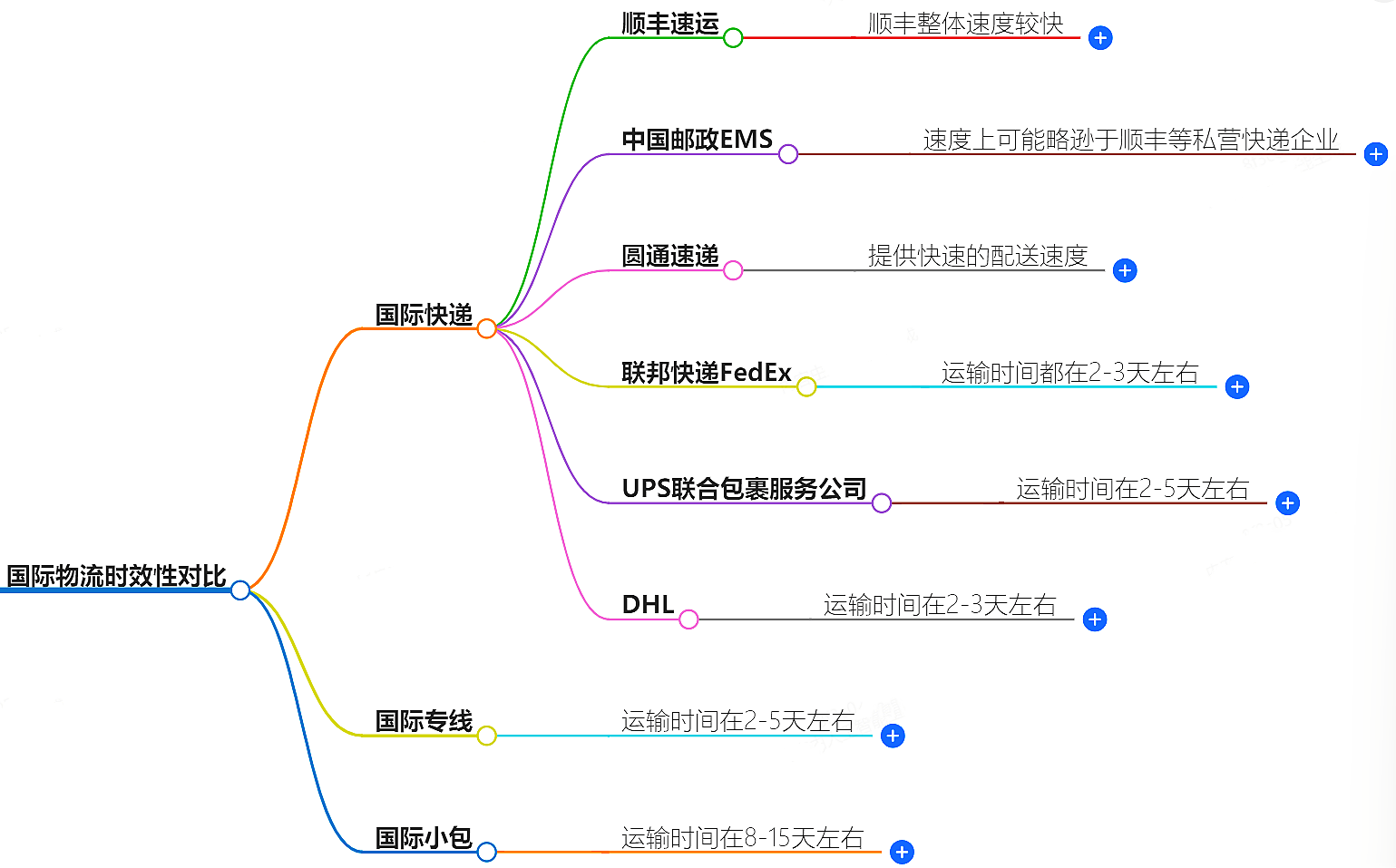 國際物流時效性對比-哪家物流公司快