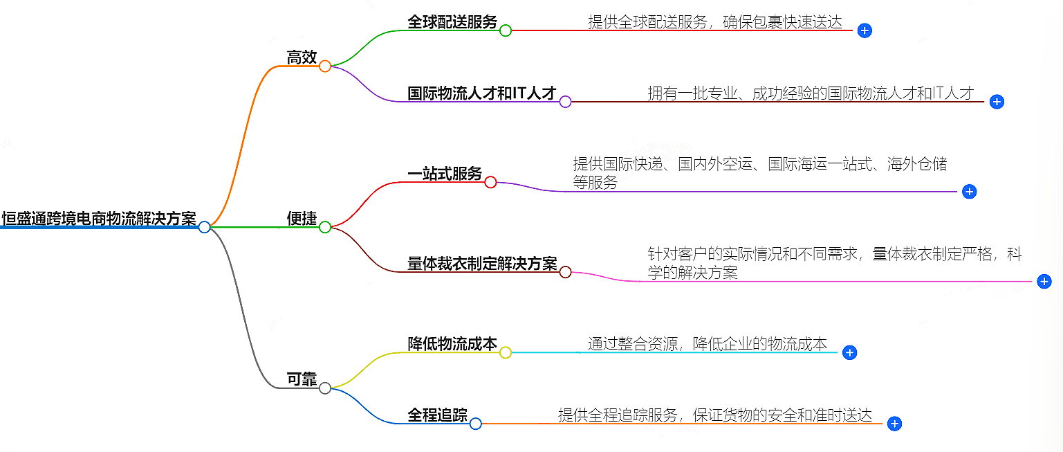 跨境電商物流解決方案-高效、便捷、可靠