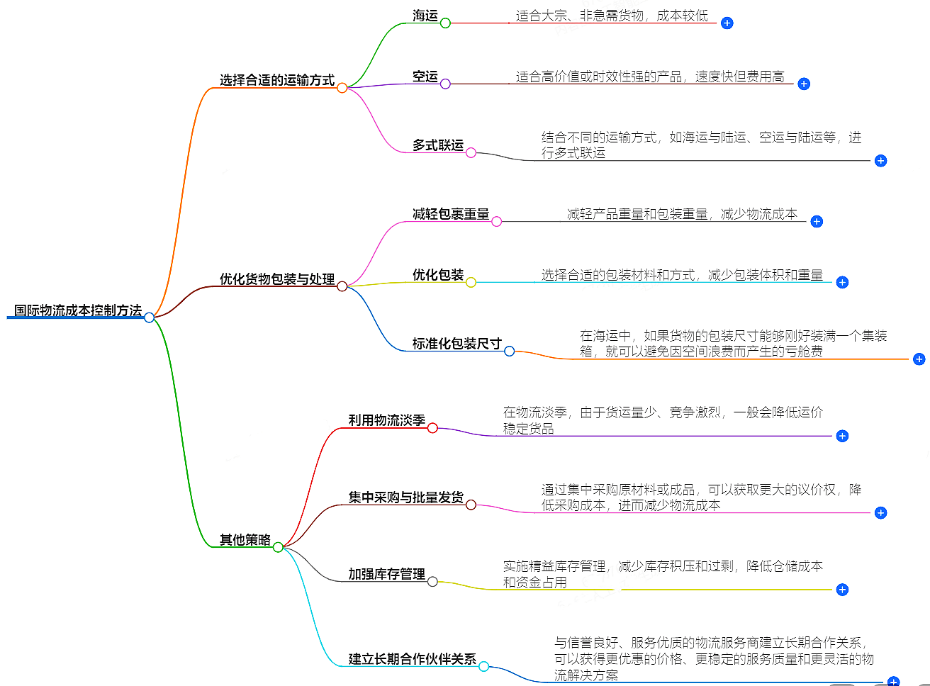 國際物流成本控制方法-降低物流成本的技巧