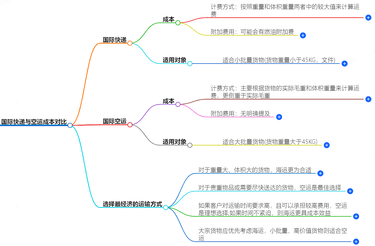 國際快遞與空運成本對比-如何選擇最經濟的運輸方式？